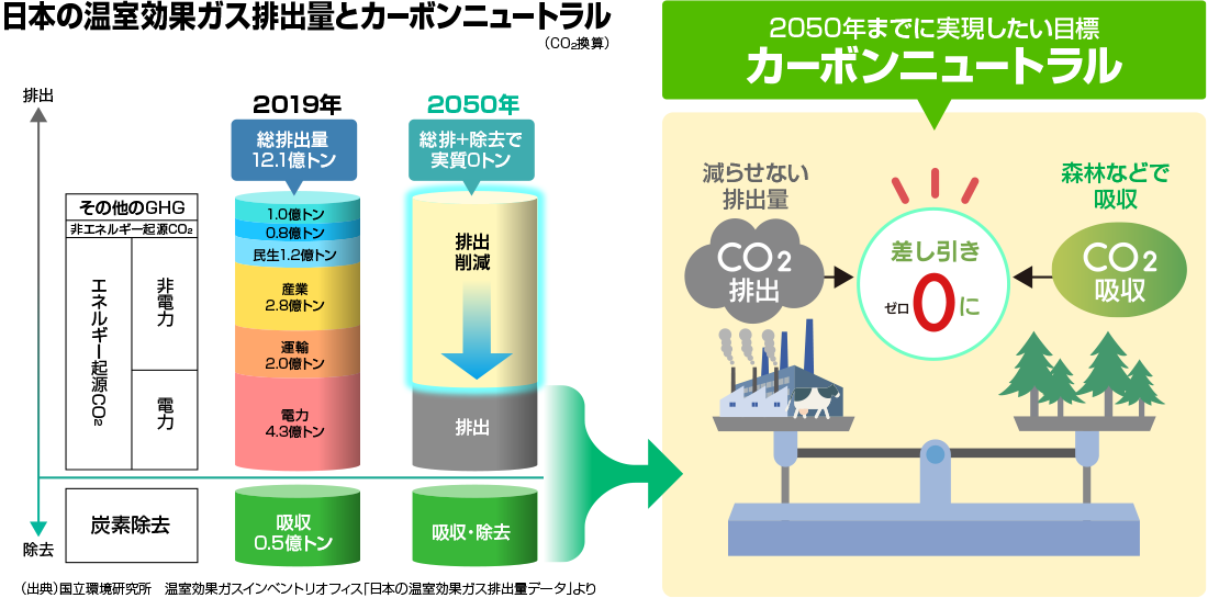 カーボンニュートラルについて